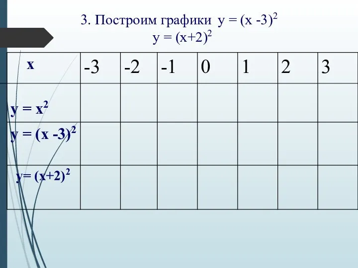 3. Построим графики у = (х -3)2 у = (х+2)2