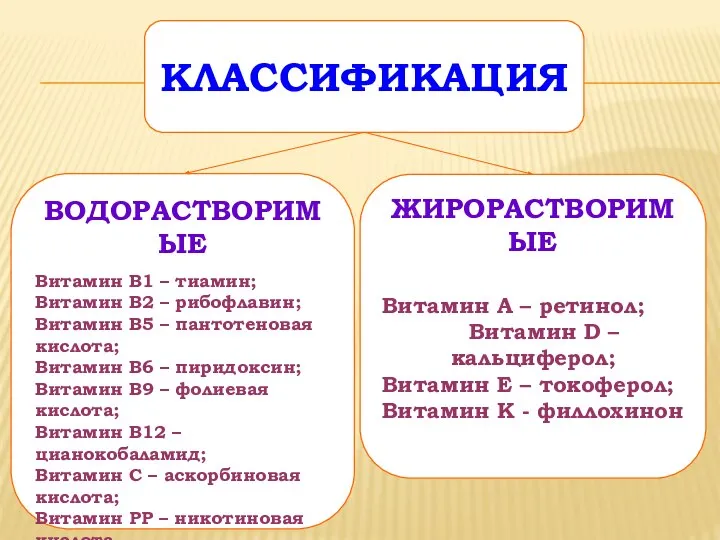 КЛАССИФИКАЦИЯ ВОДОРАСТВОРИМЫЕ Витамин В1 – тиамин; Витамин В2 – рибофлавин; Витамин В5