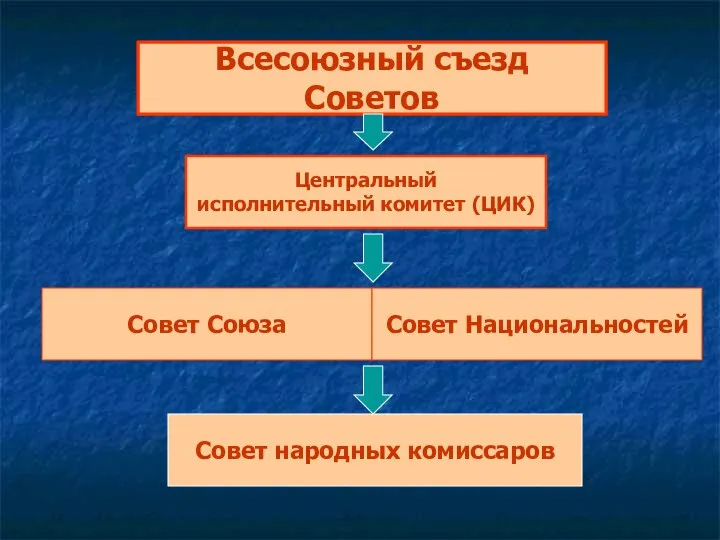 Всесоюзный съезд Советов Центральный исполнительный комитет (ЦИК) Совет Союза Совет Национальностей Совет народных комиссаров