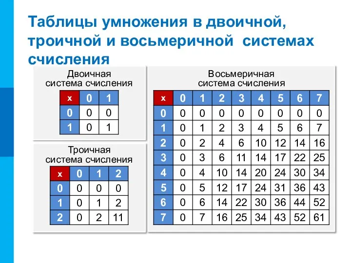 Таблицы умножения в двоичной, троичной и восьмеричной системах счисления Двоичная система счисления