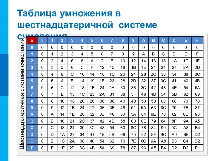 Таблица умножения в шестнадцатеричной системе счисления Шестнадцатеричная система счисления