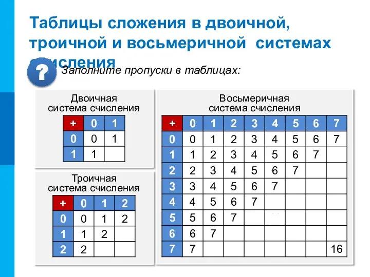 Таблицы сложения в двоичной, троичной и восьмеричной системах счисления Двоичная система счисления