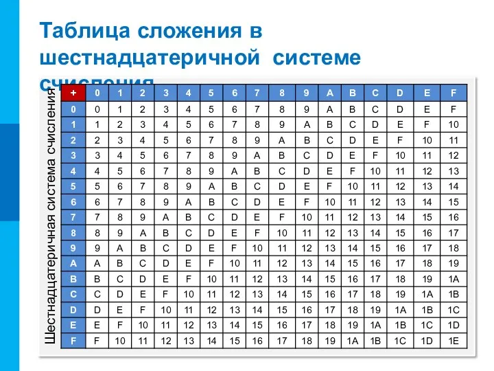 Таблица сложения в шестнадцатеричной системе счисления Шестнадцатеричная система счисления