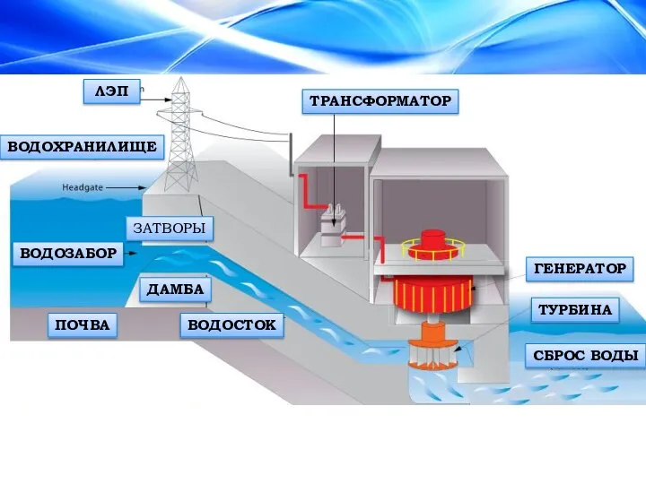 ТРАНСФОРМАТОР ЗАТВОРЫ ВОДОСТОК ЛЭП ГЕНЕРАТОР ТУРБИНА ПОЧВА СБРОС ВОДЫ ВОДОХРАНИЛИЩЕ ДАМБА ВОДОЗАБОР