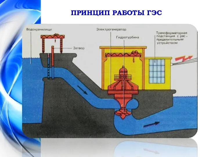 ПРИНЦИП РАБОТЫ ГЭС