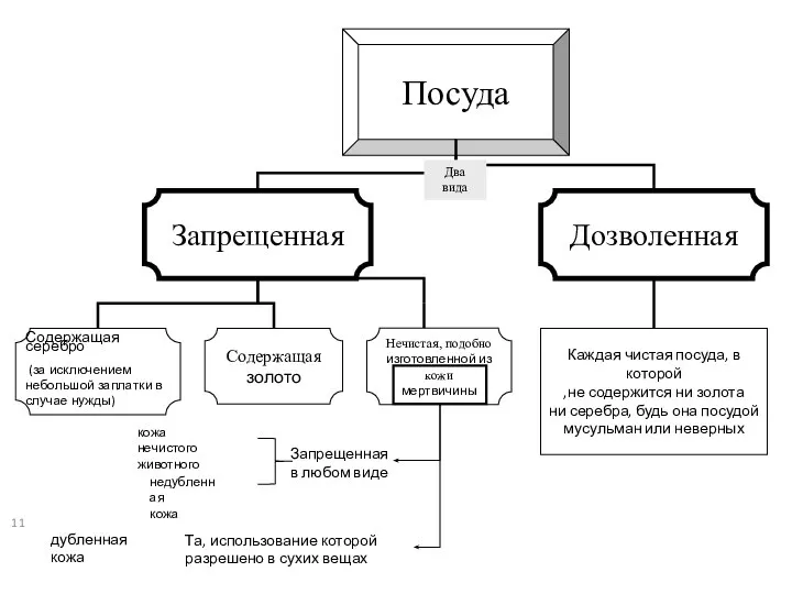 Два вида Нечистая, подобно изготовленной из кожи мертвичины Запрещенная в любом виде