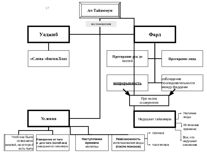 При малом осквернении постановления Нарушает тайаммум Наличие воды Истечение времени Все, что