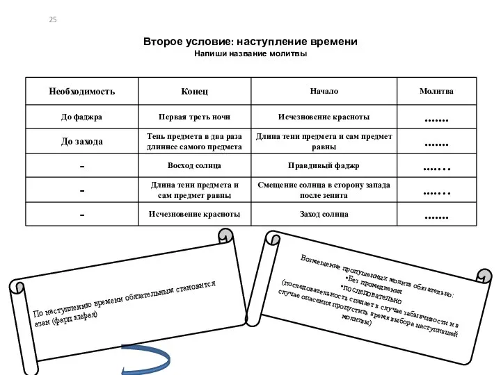 Второе условие: наступление времени Напиши название молитвы Возмещение пропушенных молитв обязательно: Без