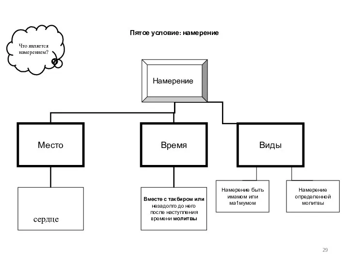 Пятое условие: намерение Что является намерением? Виды Намерение быть имамом или ма1мумом Намерение определенной молитвы