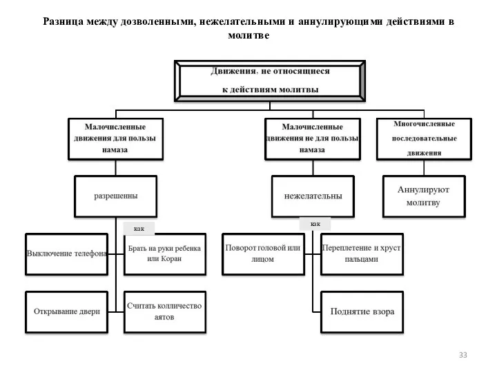 Разница между дозволенными, нежелательными и аннулирующими действиями в молитве как как