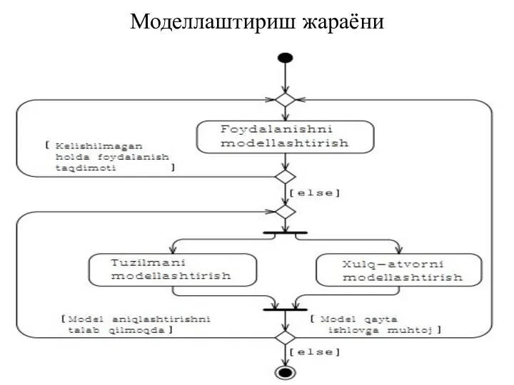 Моделлаштириш жараёни