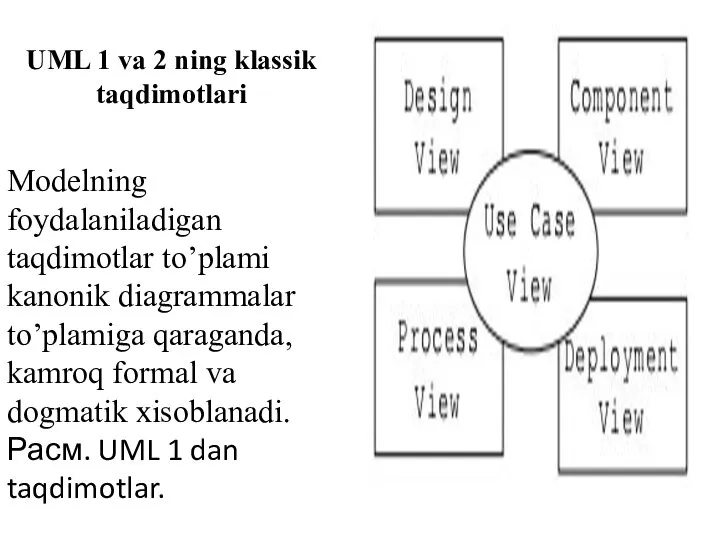 UML 1 va 2 ning klassik taqdimotlari Modelning foydalaniladigan taqdimotlar to’plami kanonik