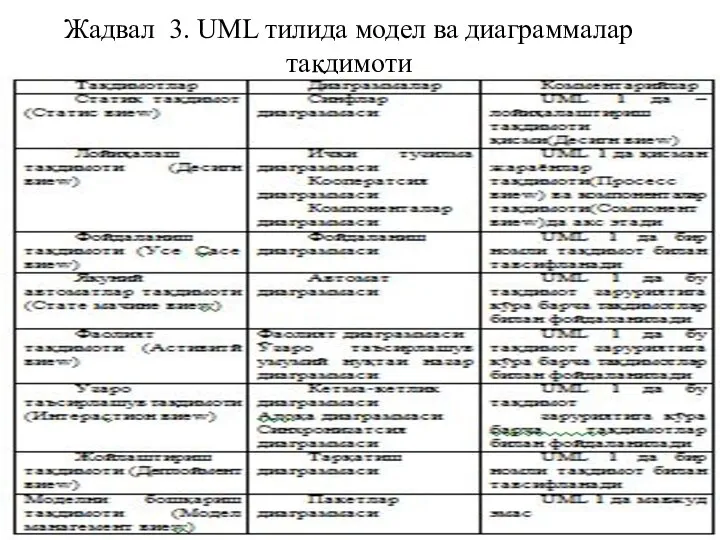 Жадвал 3. UML тилида модел ва диаграммалар тақдимоти