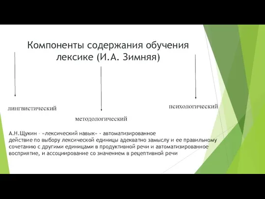 Компоненты содержания обучения лексике (И.А. Зимняя) лингвистический методологический психологический А.Н.Щукин – «лексический