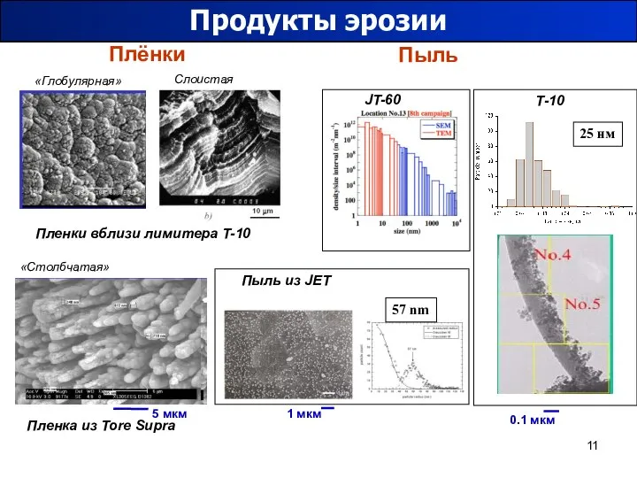 Продукты эрозии Плёнки Пыль Пленки вблизи лимитера Т-10 Пленка из Tore Supra