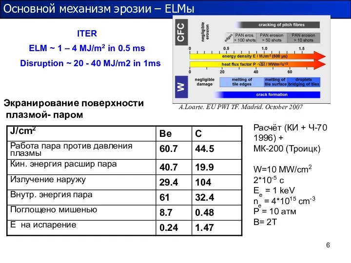 ITER ELM ~ 1 – 4 MJ/m2 in 0.5 ms Disruption ~