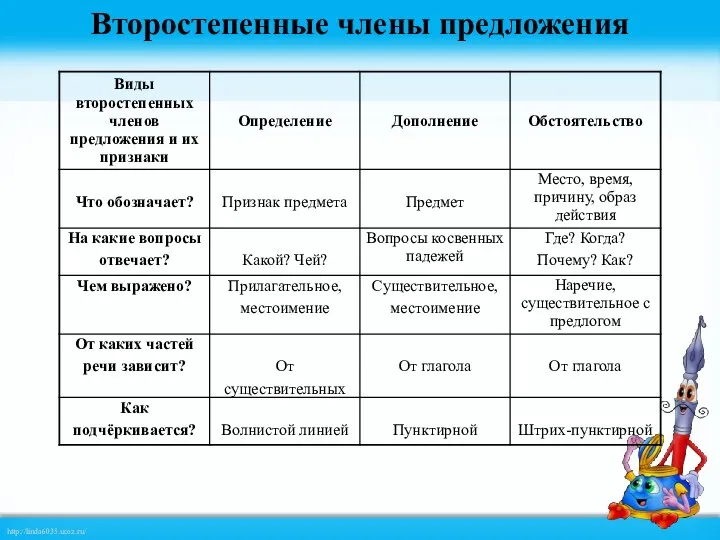 Второстепенные члены предложения