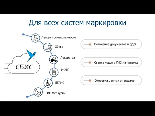 Для всех систем маркировки Обувь Легкая промышленность Лекарства МОТП ЕГАИС ГИС Меркурий