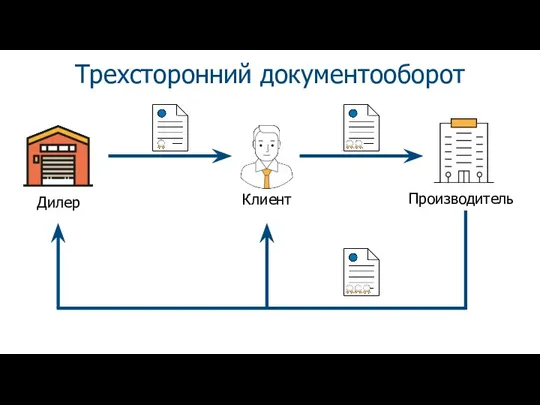 Трехсторонний документооборот