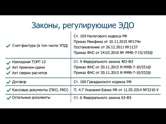 Законы, регулирующие ЭДО Счет-фактура (в том числе УПД) Ст. 169 Налогового кодекса