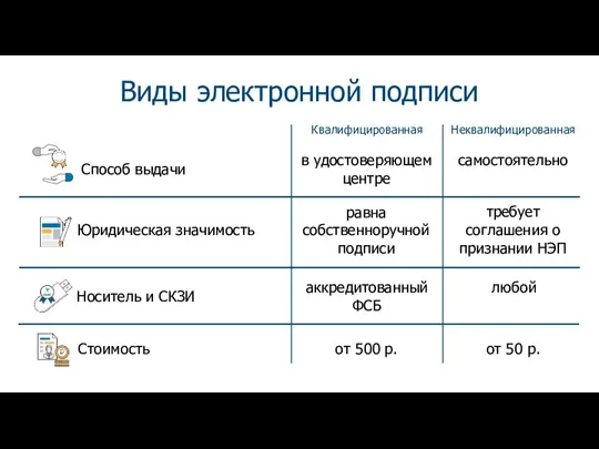 Виды электронной подписи в удостоверяющем центре самостоятельно Юридическая значимость равна собственноручной подписи