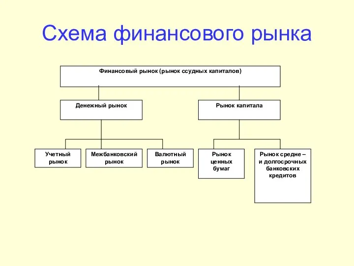 Схема финансового рынка