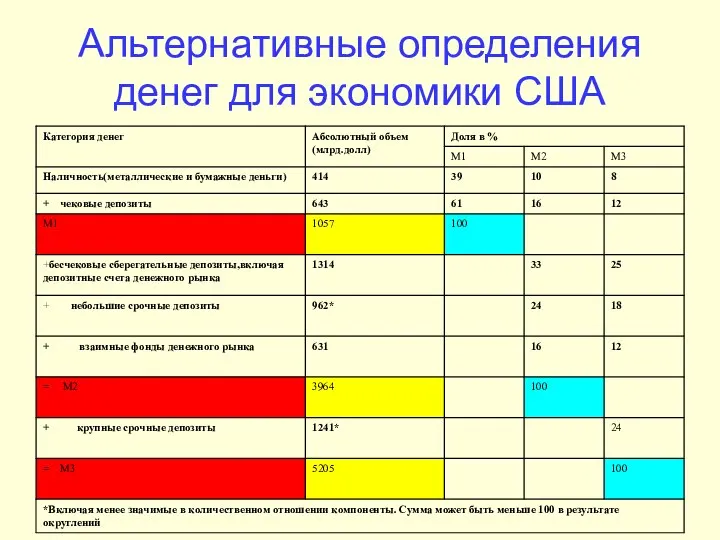 Альтернативные определения денег для экономики США