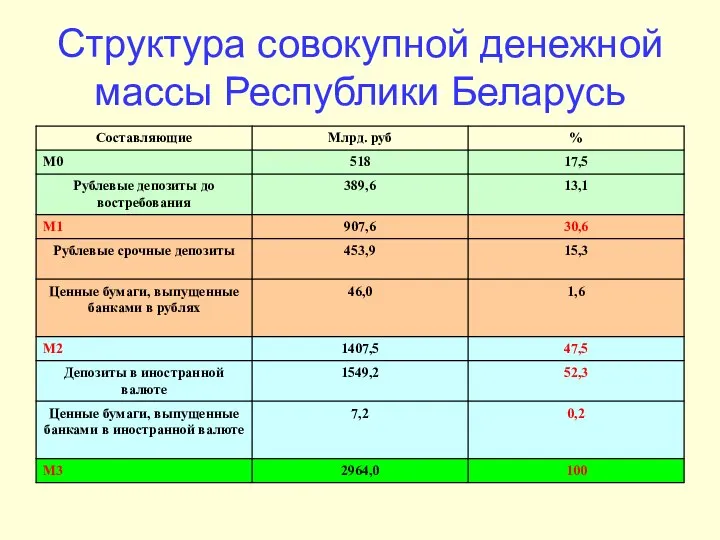 Структура совокупной денежной массы Республики Беларусь