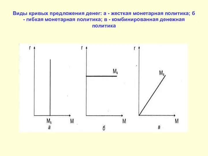 Виды кривых предложения денег: а - жесткая монетарная политика; б - гибкая