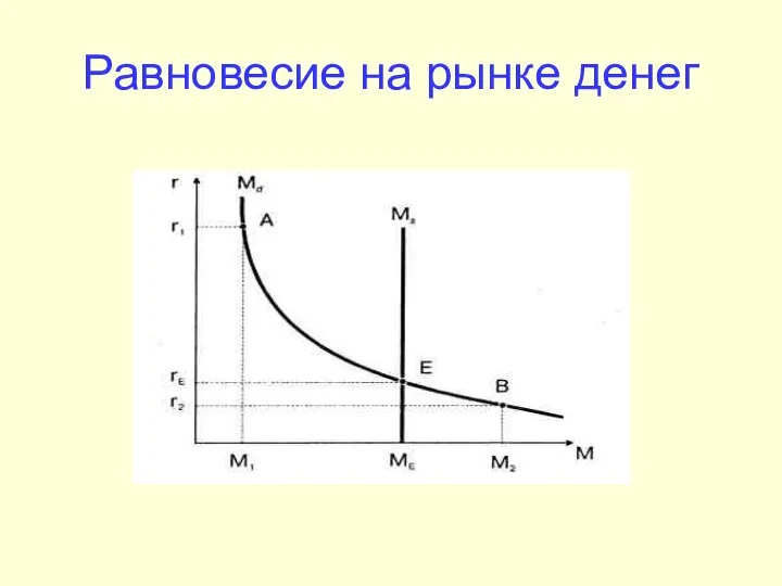 Равновесие на рынке денег