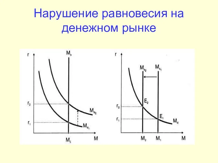 Нарушение равновесия на денежном рынке