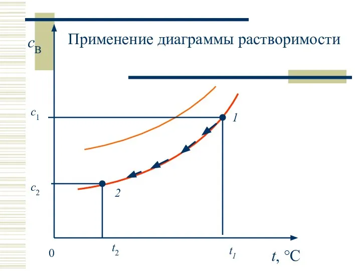 t, °C cB 0 t1 1 2 с1 с2 Применение диаграммы растворимости t2
