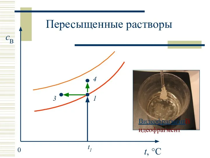 t, °C cB 0 t1 1 3 4 Пересыщенные растворы ВидеофрагментВидеофрагмент