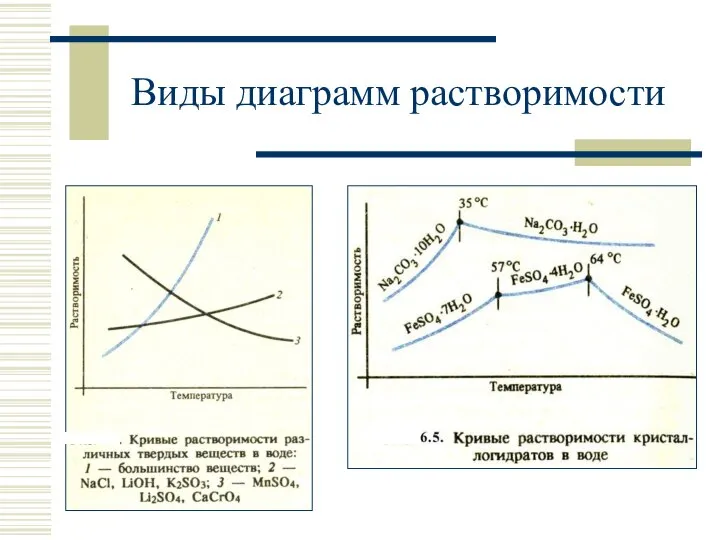 Виды диаграмм растворимости