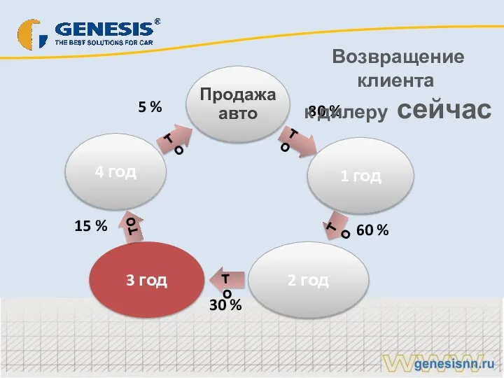 80 % 30 % 60 % 15 % 5 % ТО ТО