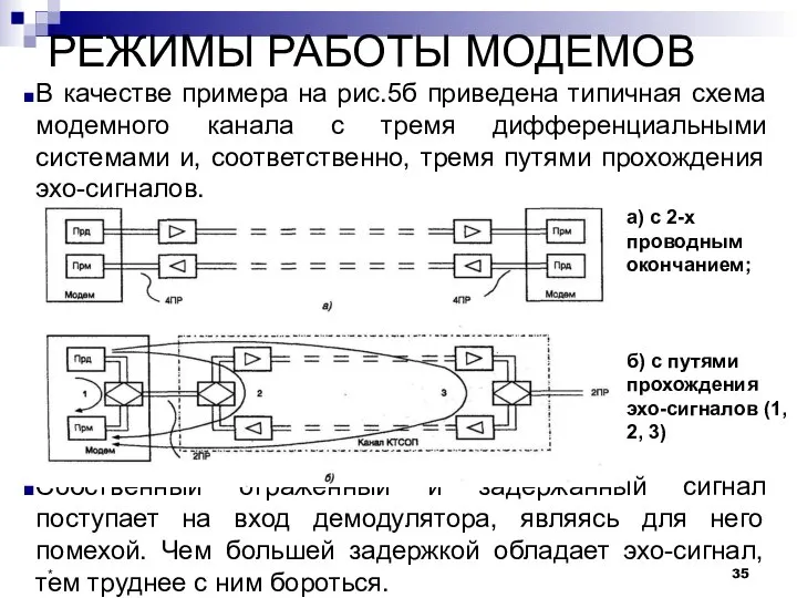 РЕЖИМЫ РАБОТЫ МОДЕМОВ В качестве примера на рис.5б приведена типичная схема модемного