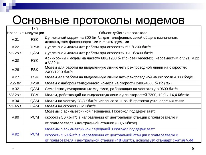 Основные протоколы модемов *