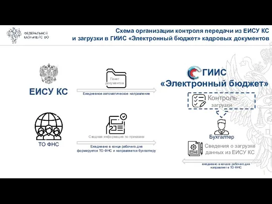 Схема организации контроля передачи из ЕИСУ КС и загрузки в ГИИС «Электронный