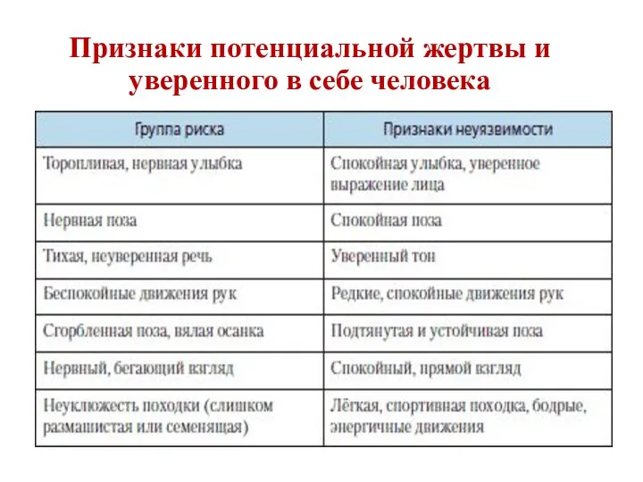 Признаки потенциальной жертвы и уверенного в себе человека