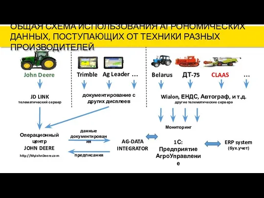 ОБЩАЯ СХЕМА ИСПОЛЬЗОВАНИЯ АГРОНОМИЧЕСКИХ ДАННЫХ, ПОСТУПАЮЩИХ ОТ ТЕХНИКИ РАЗНЫХ ПРОИЗВОДИТЕЛЕЙ