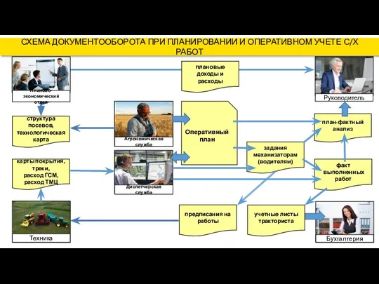 СХЕМА ДОКУМЕНТООБОРОТА ПРИ ПЛАНИРОВАНИИ И ОПЕРАТИВНОМ УЧЕТЕ С/Х РАБОТ