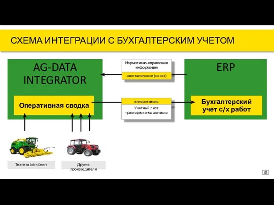 СХЕМА ИНТЕГРАЦИИ С БУХГАЛТЕРСКИМ УЧЕТОМ AG-DATA INTEGRATOR ERP Бухгалтерский учет с/х работ