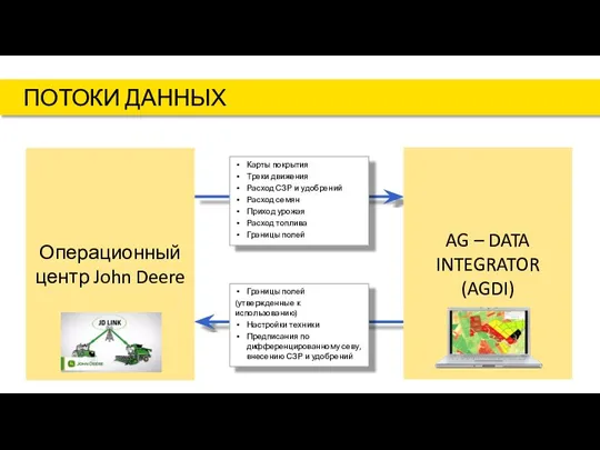 ПОТОКИ ДАННЫХ Карты покрытия Треки движения Расход СЗР и удобрений Расход семян