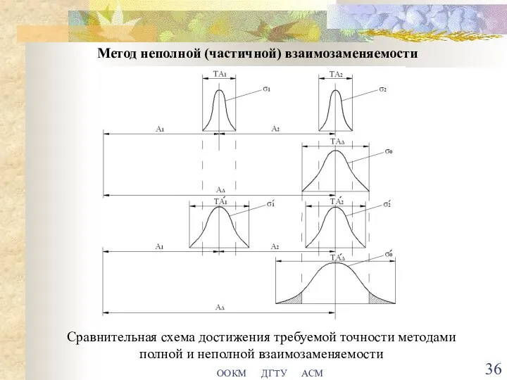 ООКМ ДГТУ АСМ Метод неполной (частичной) взаимозаменяемости Сравнительная схема достижения требуемой точности