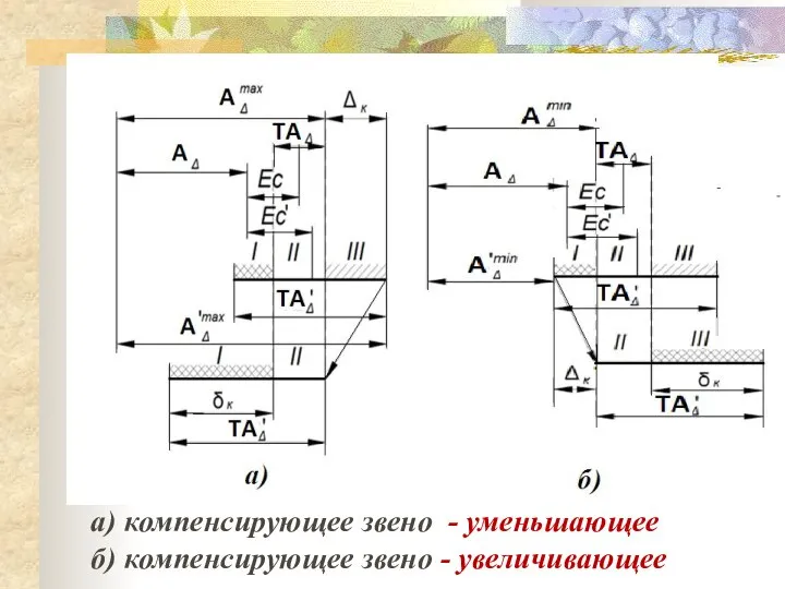 а) компенсирующее звено - уменьшающее б) компенсирующее звено - увеличивающее