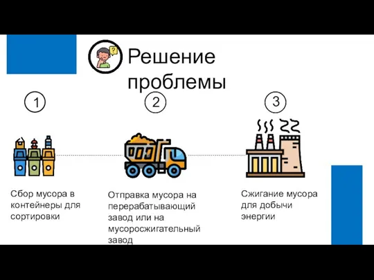 1 2 3 Сбор мусора в контейнеры для сортировки Отправка мусора на