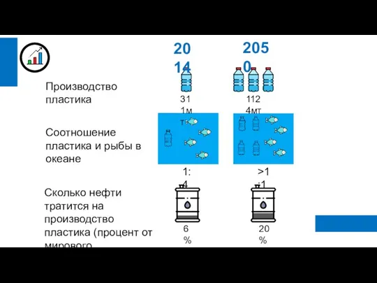 2014 2050 Производство пластика Соотношение пластика и рыбы в океане Сколько нефти