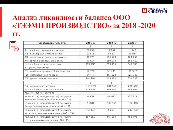 Анализ ликвидности баланса ООО «ТЭЭМП ПРОИЗВОДСТВО» за 2018 -2020 гг.
