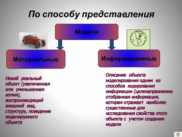 По способу представления Модели Материальные Информационные Некий реальный объект (увеличенная или уменьшенная