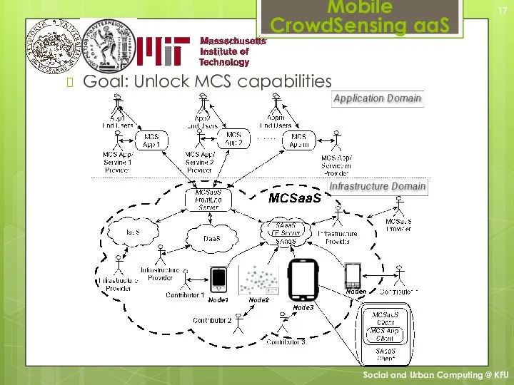 Goal: Unlock MCS capabilities Mobile CrowdSensing aaS Social and Urban Computing @ KFU